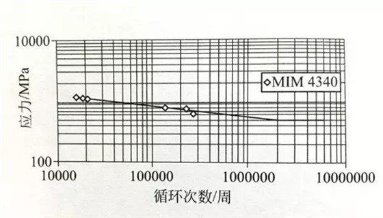 MIM-17-4PH軸向疲勞試驗曲線（R=0）