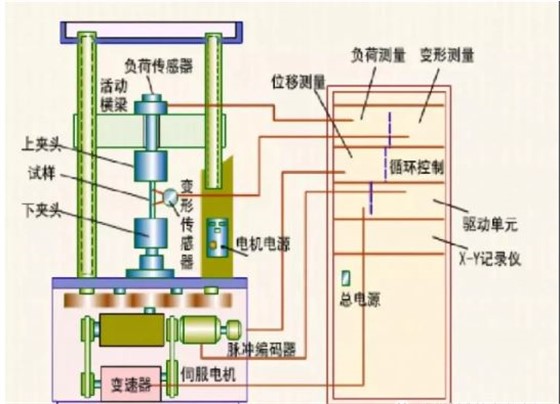 拉伸試樣流程曲線圖 拉伸試樣流程曲線圖
