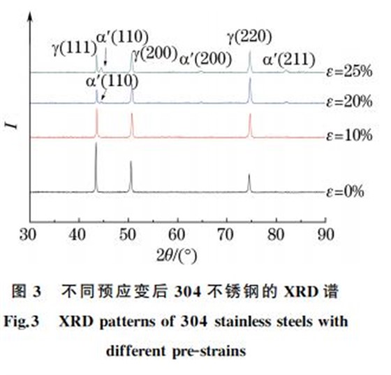 圖３ 不同預(yù)應(yīng)變后３０４不銹鋼的 XRD譜