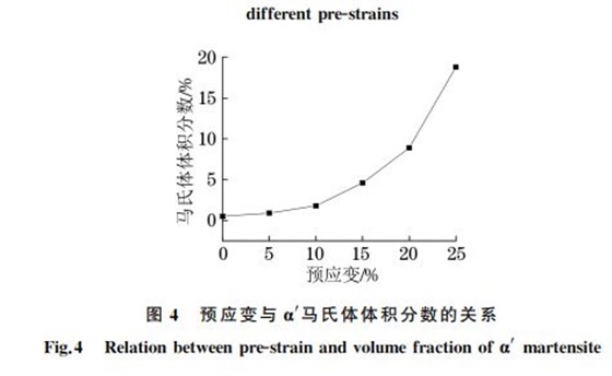 圖４ 預(yù)應(yīng)變與 α′馬氏體體積分?jǐn)?shù)的關(guān)系
