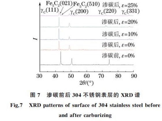 圖７ 滲碳前后３０４不銹鋼表層的 XRD譜