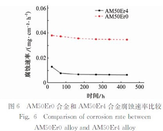 圖6 AM50Er0合金和AM50Er4合金腐蝕速率比較 圖6 AM50Er0合金和AM50Er4合金腐蝕速率比較