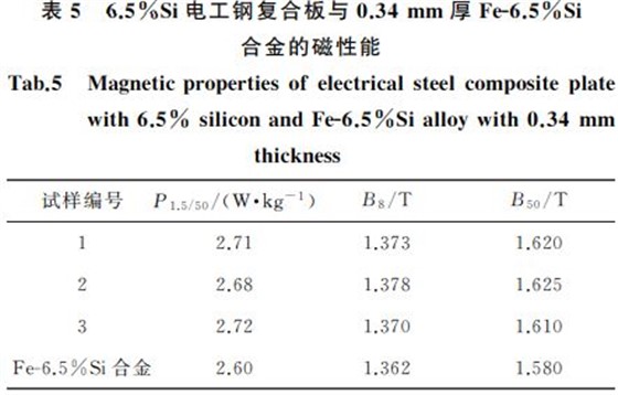 表5 6.5%Si電工鋼復合板與0.34mm 厚FeG6.5%Si 表5 6.5%Si電工鋼復合板與0.34mm 厚FeG6.5%Si