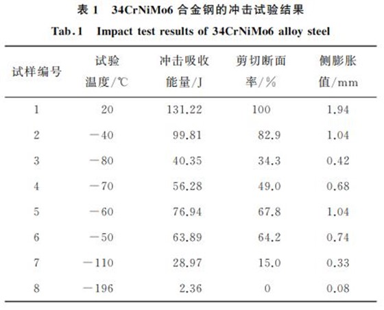 合金鋼沖擊試驗結果 合金鋼沖擊試驗結果
