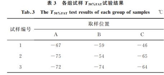 表3 各組試樣T50%FAT試驗結果 表3 各組試樣T50%FAT試驗結果