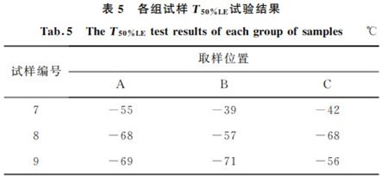 表５ 各組試樣T５０％LE試驗結果