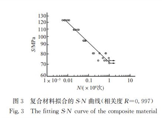 圖３ 復合材料擬合的犛犖 曲線（相關(guān)度犚＝０．９９７）