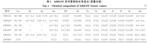 表１ SeBiLOY系列黃銅的化學成分(質量分數)