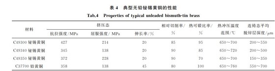表４ 典型無鉛鉍錫黃銅的性能