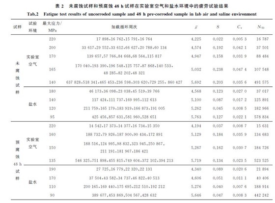 表２ 未腐蝕試樣和預腐蝕４８h試樣在實驗室空氣和鹽水環境中的疲勞試驗結果