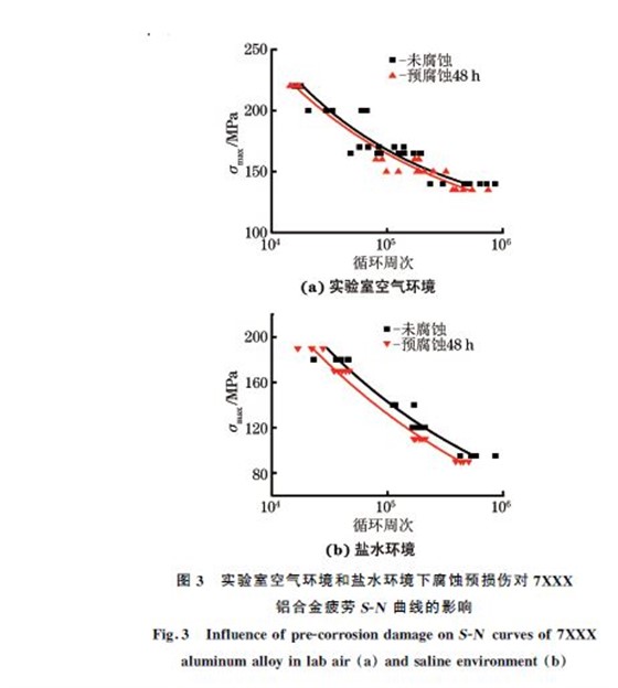 實驗室空氣環境和鹽水環境下腐蝕預損傷對７XXX