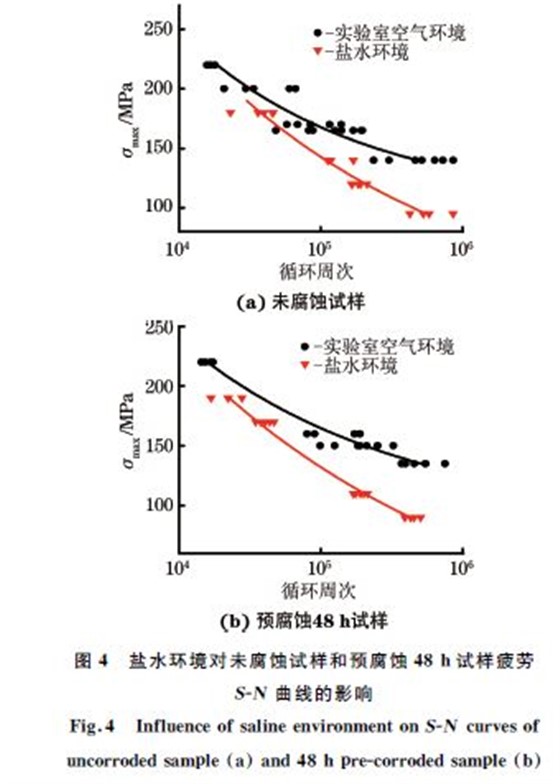 圖4 鹽水環境對未腐蝕試樣和預腐蝕48h試樣疲勞 圖4 鹽水環境對未腐蝕試樣和預腐蝕48h試樣疲勞