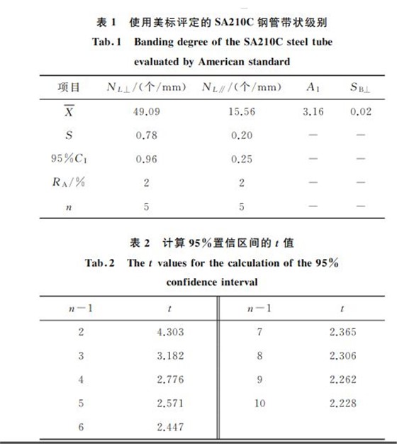 表２ 計算９５％置信區間的t值