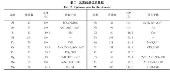 元素最佳質量數