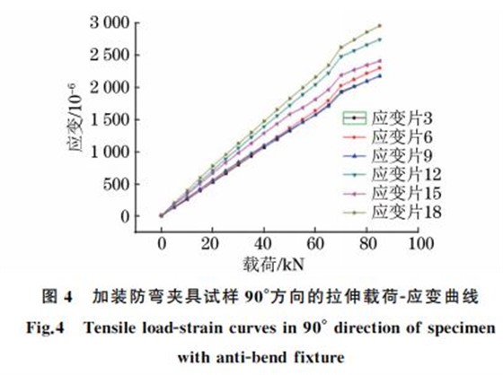 圖4 加裝防彎夾具試樣90°方向的拉伸載荷G應變曲線 圖4 加裝防彎夾具試樣90°方向的拉伸載荷G應變曲線