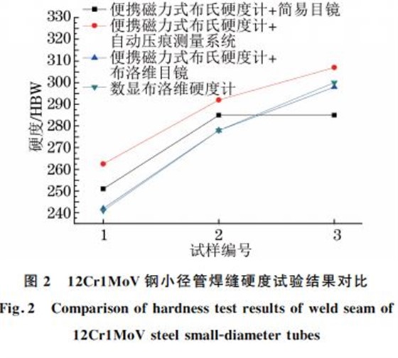 圖2 12Cr1MoV鋼小徑管焊縫硬度試驗結果對比 圖2 12Cr1MoV鋼小徑管焊縫硬度試驗結果對比
