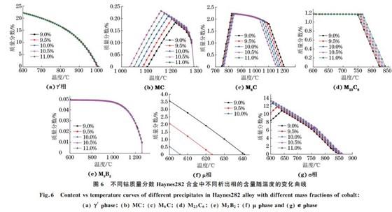 圖6 不同鈷質量分數 Haynes282合金中不同析出相的含量隨溫度的變化曲線 圖6 不同鈷質量分數 Haynes282合金中不同析出相的含量隨溫度的變化曲線