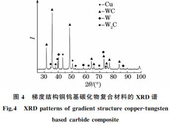 圖４ 梯度結(jié)構(gòu)銅鎢基碳化物復(fù)合材料的 XRD譜