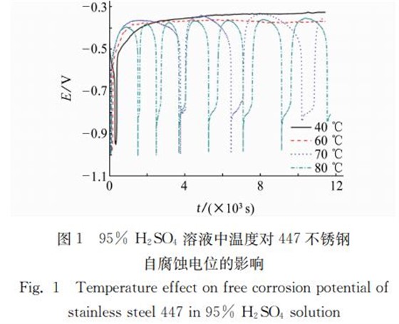 圖１ ９５％ Ｈ２ＳＯ４ 溶液中溫度對４４７不銹鋼