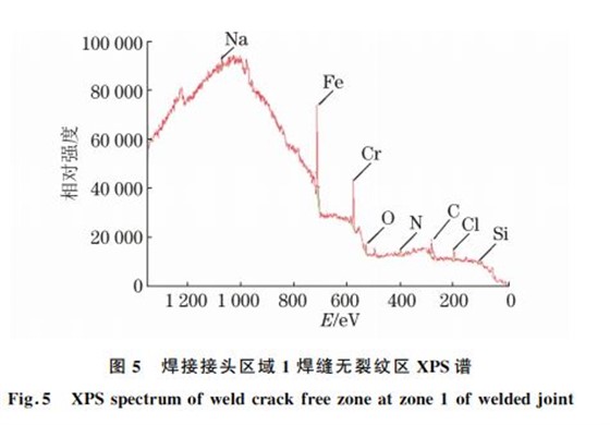 圖5 焊接接頭區域1焊縫無裂紋區 XPS譜 圖5 焊接接頭區域1焊縫無裂紋區 XPS譜