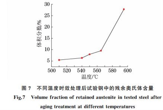 圖7 不同溫度時(shí)效處理后試驗(yàn)鋼中的殘余奧氏體含量 圖7 不同溫度時(shí)效處理后試驗(yàn)鋼中的殘余奧氏體含量
