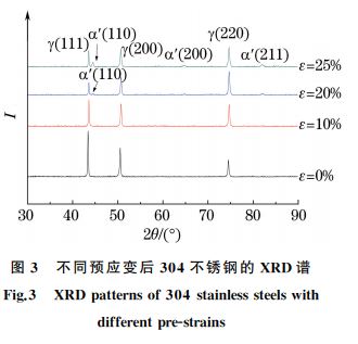 圖３ 不同預應變后３０４不銹鋼的 XRD譜