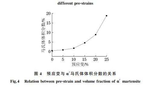 圖４ 預應變與 α′馬氏體體積分數的關系