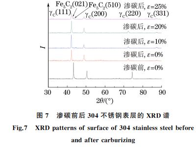 圖７ 滲碳前后３０４不銹鋼表層的 XRD譜