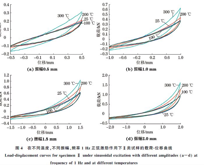圖４ 在不同溫度，不同振幅、頻率１Hz正弦激勵作用下Ⅱ類試樣的載荷Ｇ位移曲線
