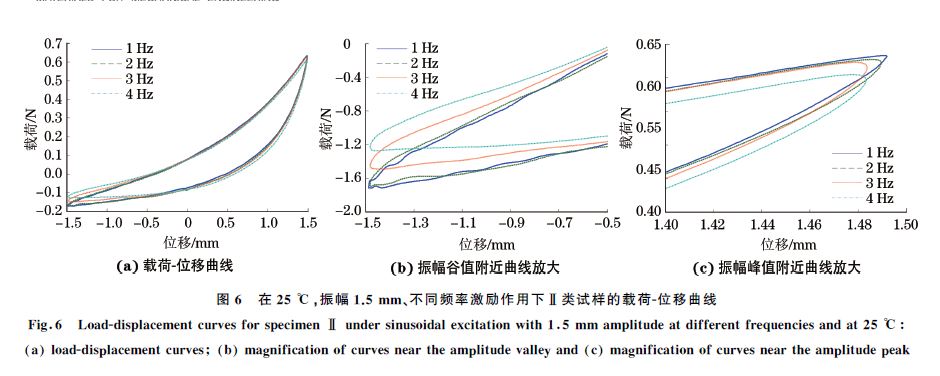 圖６ 在２５ ℃，振幅１．５mm、不同頻率激勵作用下Ⅱ類試樣的載荷Ｇ位移曲線