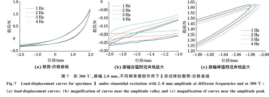 圖７ 在３００ ℃，振幅２．０mm、不同頻率激勵作用下Ⅱ類試樣的載荷Ｇ位移曲線