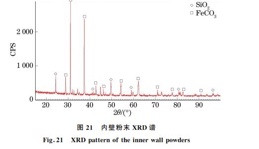 圖２１ 內壁粉末 XRD譜