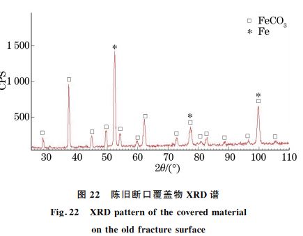 圖２２ 陳舊斷口覆蓋物 XRD譜