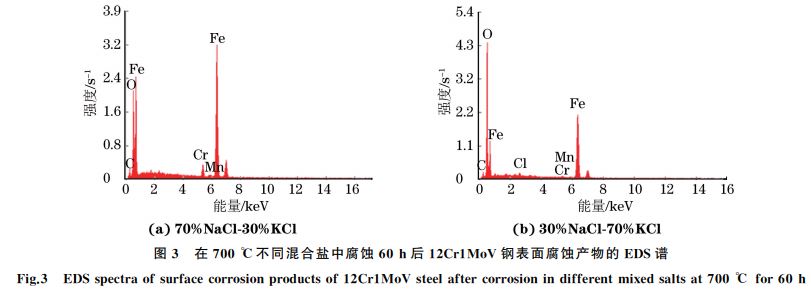 圖3 在700 ℃不同混合鹽中腐蝕60h后12Cr1MoV鋼表面腐蝕產物的 EDS譜 圖3 在700 ℃不同混合鹽中腐蝕60h后12Cr1MoV鋼表面腐蝕產物的 EDS譜