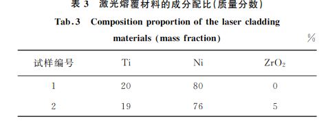 表3 激光熔覆材料的成分配比(質量分數) 表3 激光熔覆材料的成分配比(質量分數)