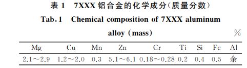 表１ ７XXX鋁合金的化學成分(質量分數)