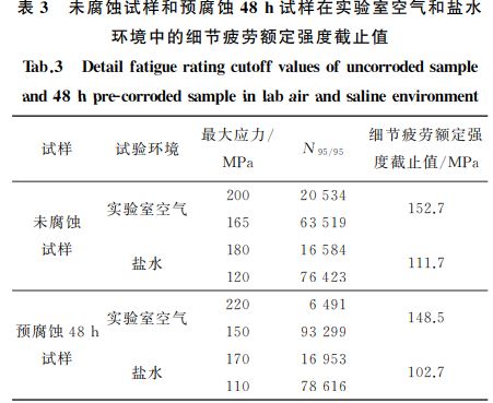 未腐蝕試樣和預腐蝕４８h試樣在實驗室空氣和鹽水