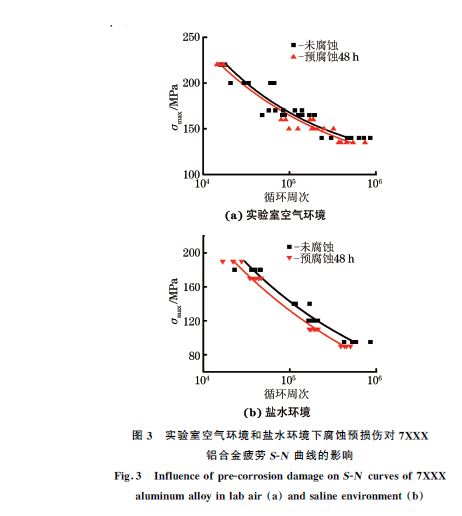 實驗室空氣環境和鹽水環境下腐蝕預損傷對７XXX