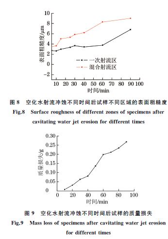 圖８ 空化水射流沖蝕不同時間后試樣不同區域的表面粗糙度