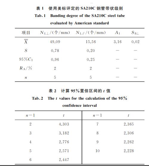表２ 計算９５％置信區間的t值
