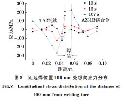 圖８ 距起焊位置１００mm 處縱向應(yīng)力分布