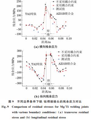 圖9 不同邊界條件下鎂鈦焊接接頭的殘余應(yīng)力對比 圖9 不同邊界條件下鎂鈦焊接接頭的殘余應(yīng)力對比